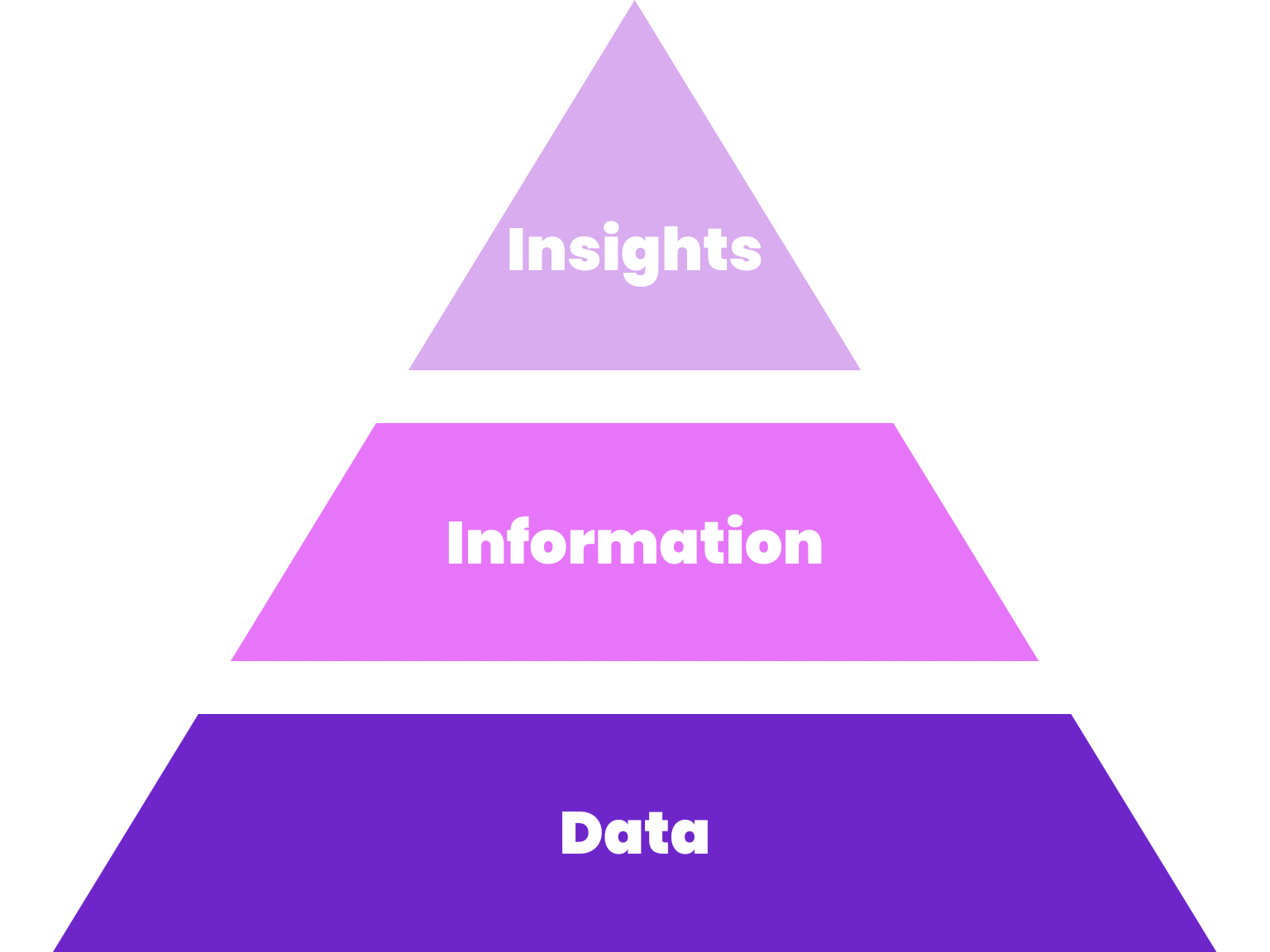 What Does Gain New Insights Mean